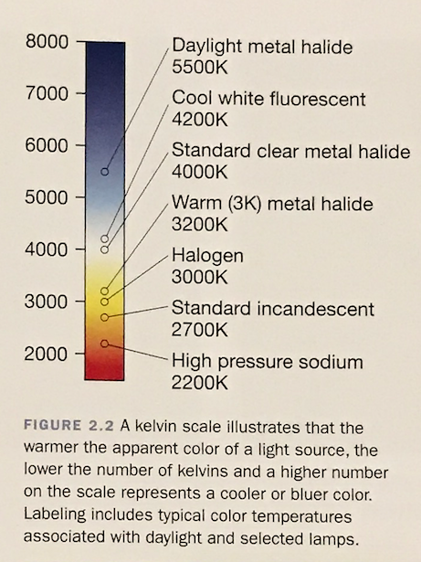 illustration of Kelvin scale showing colour temperatures 